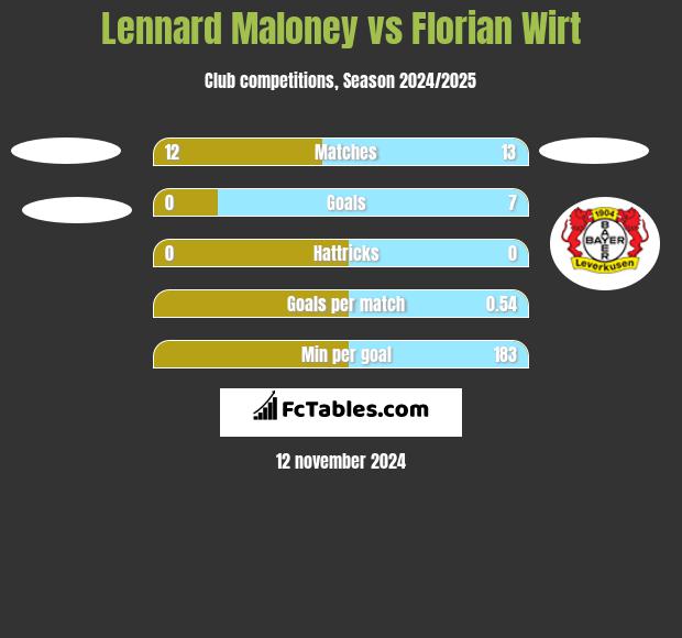 Lennard Maloney vs Florian Wirt h2h player stats