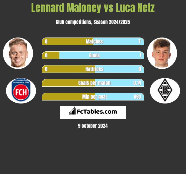 Lennard Maloney vs Luca Netz h2h player stats