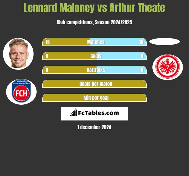 Lennard Maloney vs Arthur Theate h2h player stats