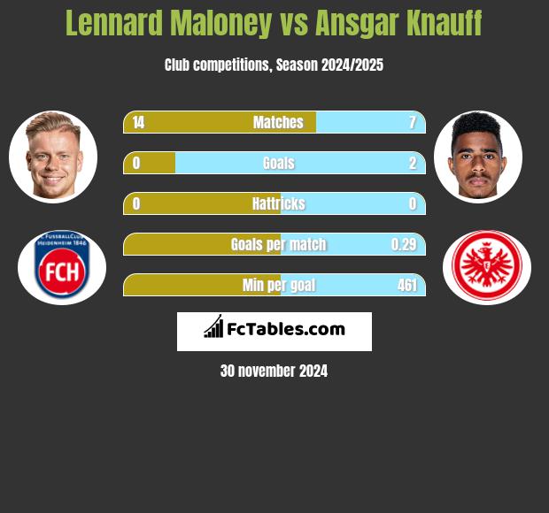 Lennard Maloney vs Ansgar Knauff h2h player stats