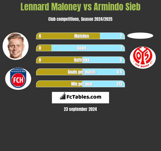 Lennard Maloney vs Armindo Sieb h2h player stats