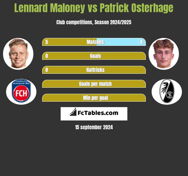 Lennard Maloney vs Patrick Osterhage h2h player stats