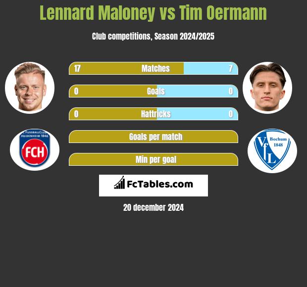 Lennard Maloney vs Tim Oermann h2h player stats