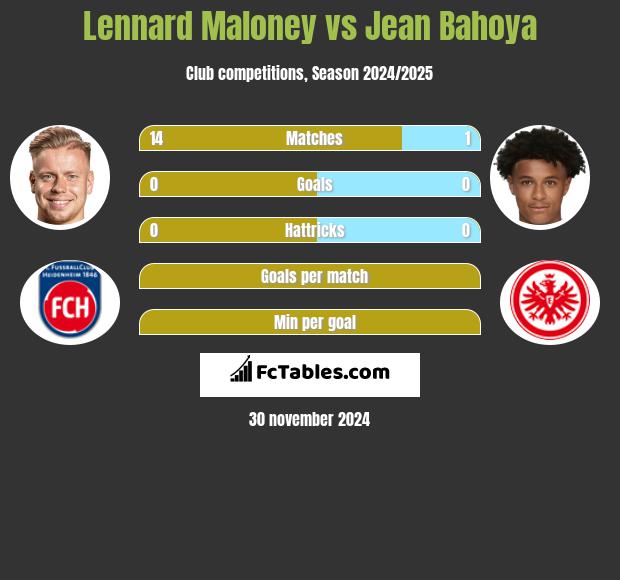 Lennard Maloney vs Jean Bahoya h2h player stats