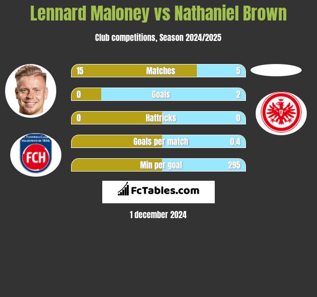 Lennard Maloney vs Nathaniel Brown h2h player stats