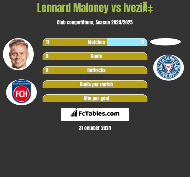 Lennard Maloney vs IveziÄ‡ h2h player stats