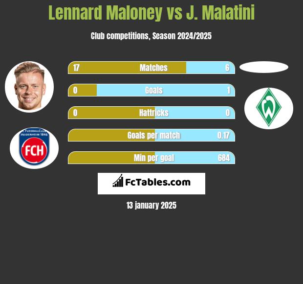 Lennard Maloney vs J. Malatini h2h player stats