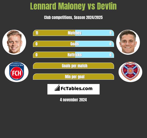 Lennard Maloney vs Devlin h2h player stats