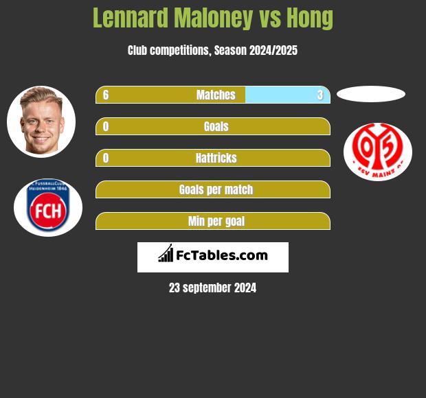 Lennard Maloney vs Hong h2h player stats