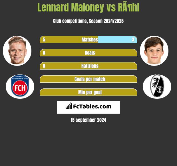 Lennard Maloney vs RÃ¶hl h2h player stats