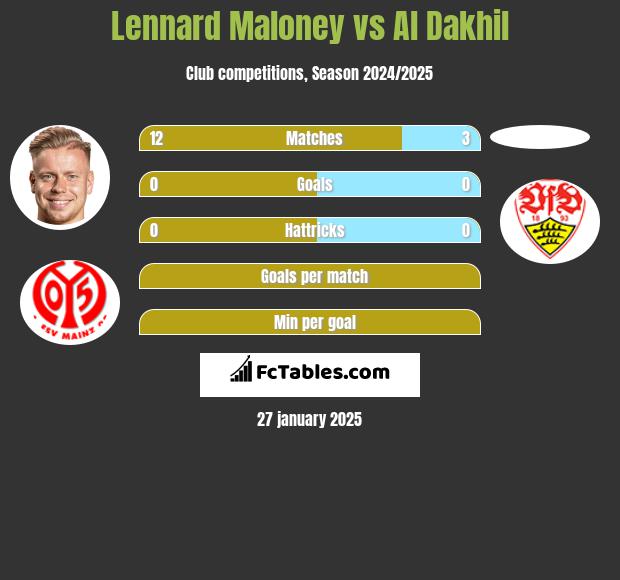 Lennard Maloney vs Al Dakhil h2h player stats