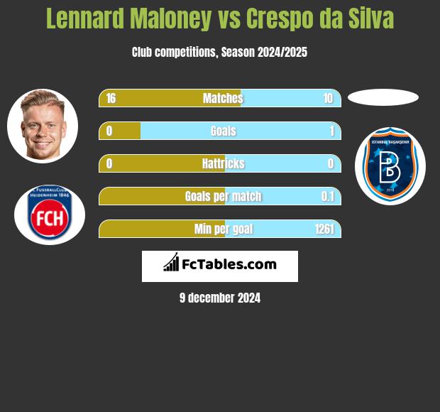 Lennard Maloney vs Crespo da Silva h2h player stats