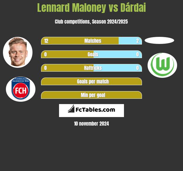 Lennard Maloney vs Dárdai h2h player stats