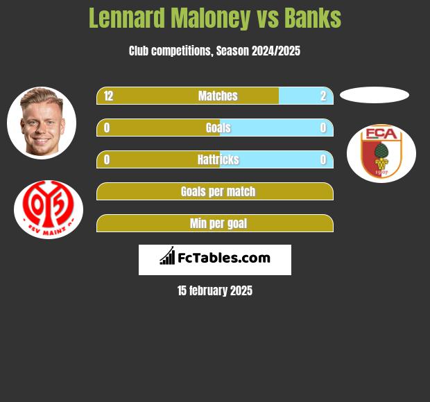 Lennard Maloney vs Banks h2h player stats