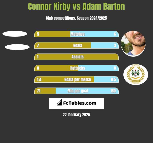 Connor Kirby vs Adam Barton h2h player stats