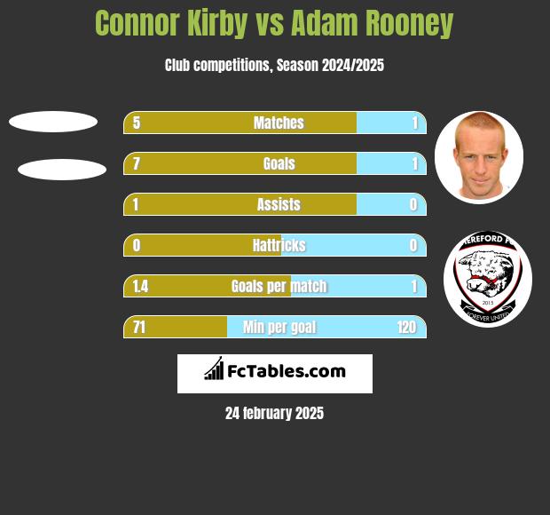 Connor Kirby vs Adam Rooney h2h player stats