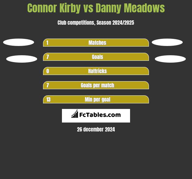 Connor Kirby vs Danny Meadows h2h player stats