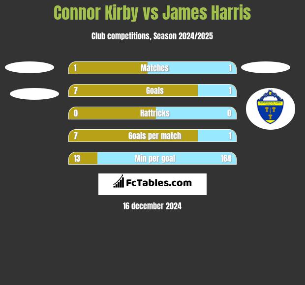 Connor Kirby vs James Harris h2h player stats