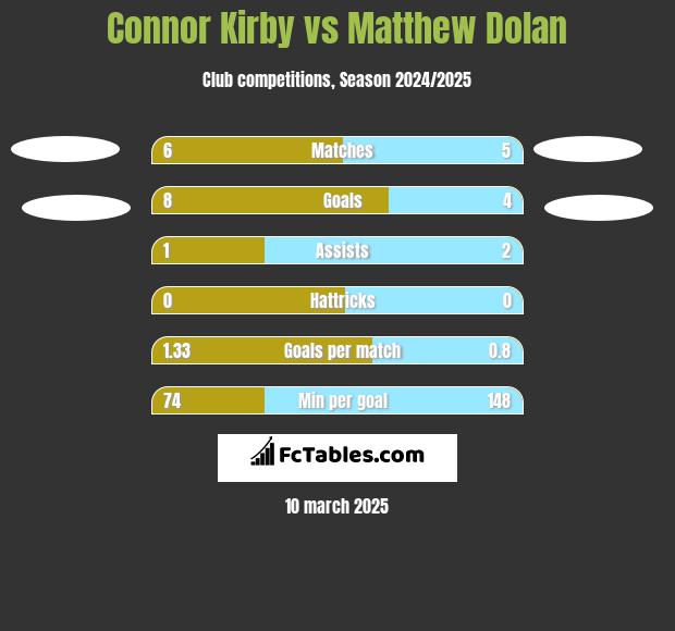 Connor Kirby vs Matthew Dolan h2h player stats