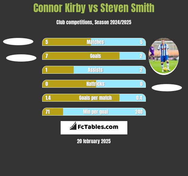 Connor Kirby vs Steven Smith h2h player stats