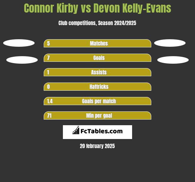 Connor Kirby vs Devon Kelly-Evans h2h player stats