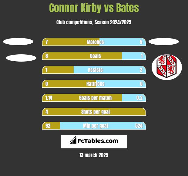 Connor Kirby vs Bates h2h player stats