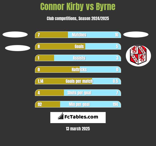 Connor Kirby vs Byrne h2h player stats