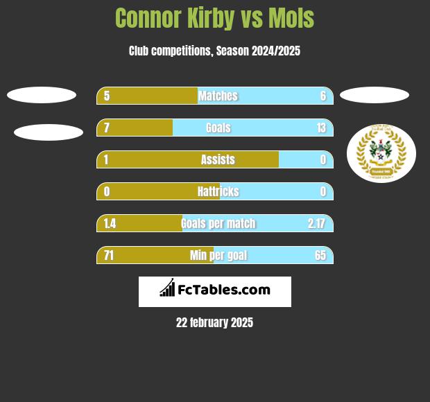 Connor Kirby vs Mols h2h player stats