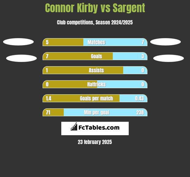 Connor Kirby vs Sargent h2h player stats