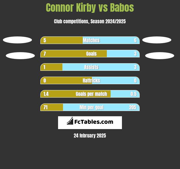 Connor Kirby vs Babos h2h player stats