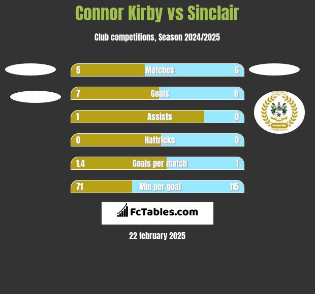 Connor Kirby vs Sinclair h2h player stats