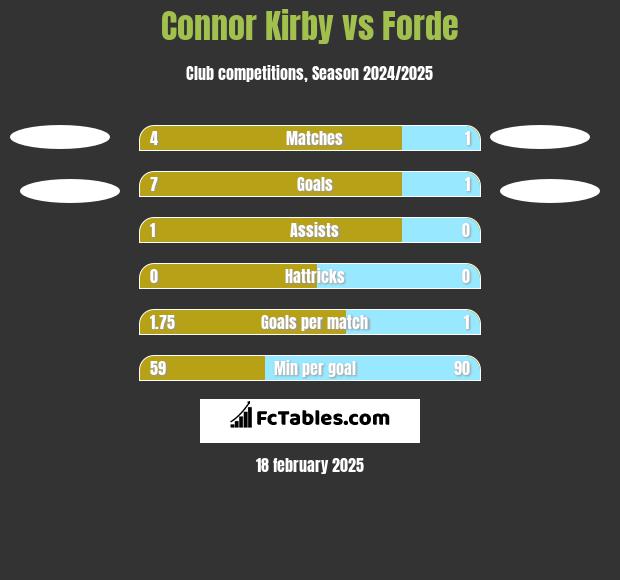 Connor Kirby vs Forde h2h player stats