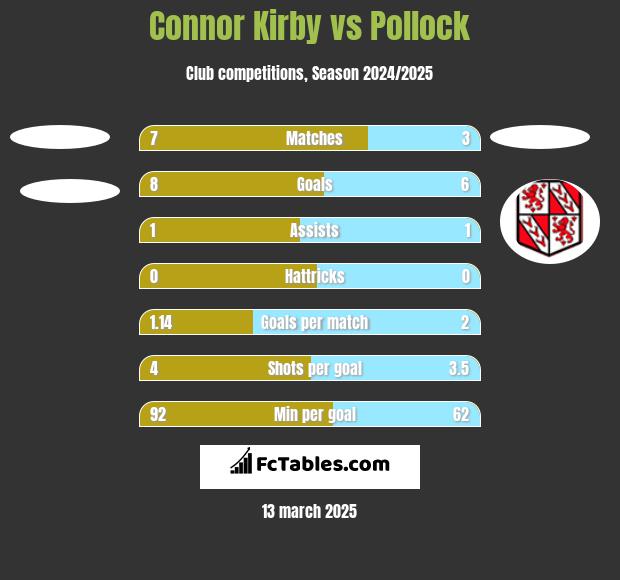 Connor Kirby vs Pollock h2h player stats