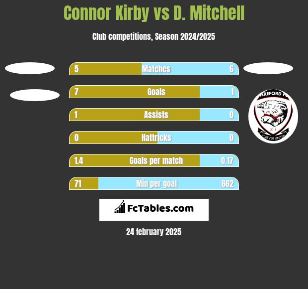 Connor Kirby vs D. Mitchell h2h player stats