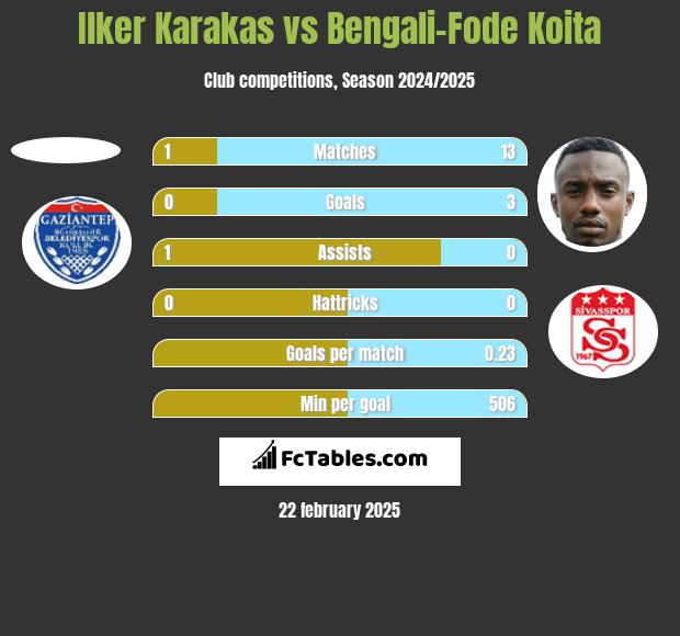 Ilker Karakas vs Bengali-Fode Koita h2h player stats