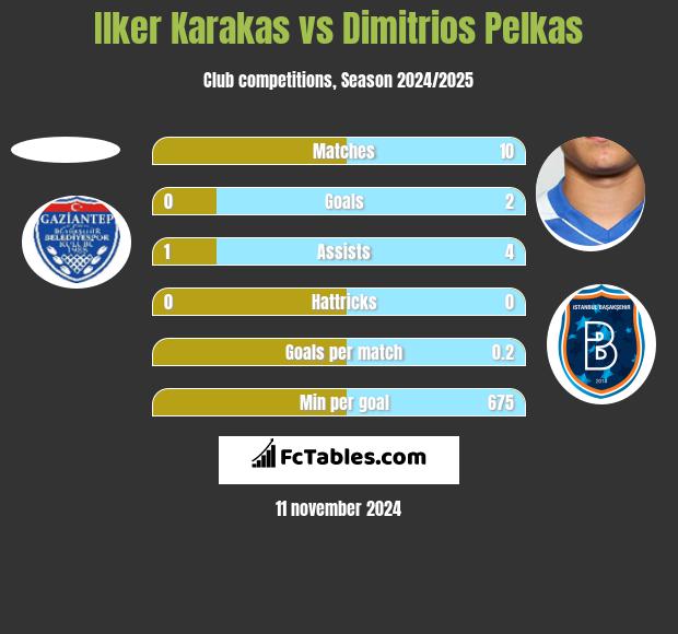 Ilker Karakas vs Dimitrios Pelkas h2h player stats