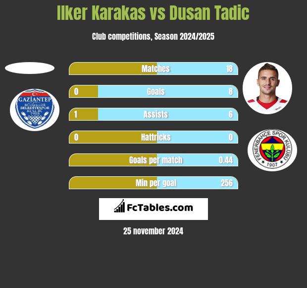 Ilker Karakas vs Dusan Tadic h2h player stats