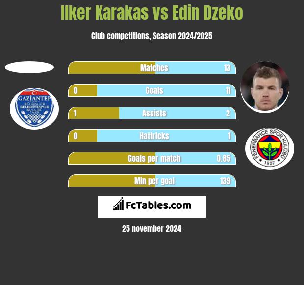 Ilker Karakas vs Edin Dzeko h2h player stats