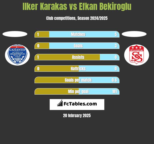 Ilker Karakas vs Efkan Bekiroglu h2h player stats