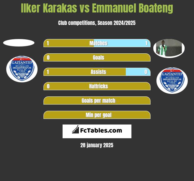 Ilker Karakas vs Emmanuel Boateng h2h player stats