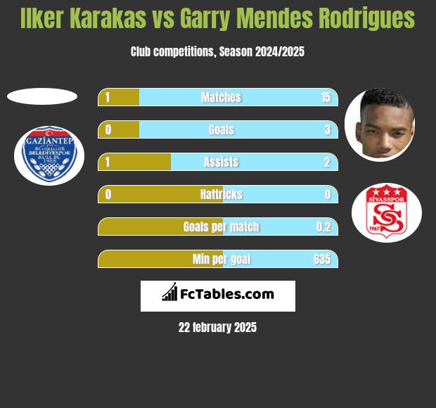 Ilker Karakas vs Garry Mendes Rodrigues h2h player stats