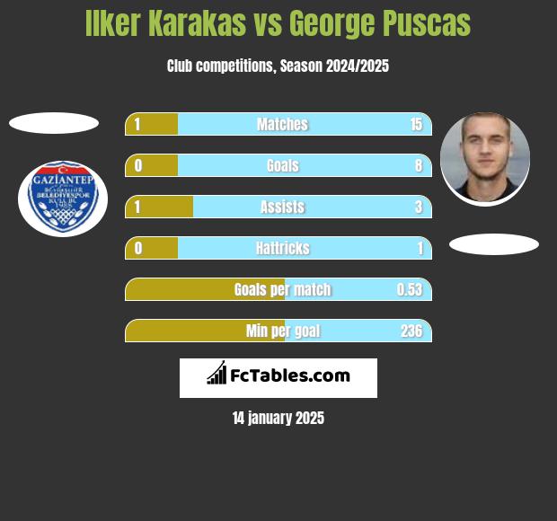 Ilker Karakas vs George Puscas h2h player stats