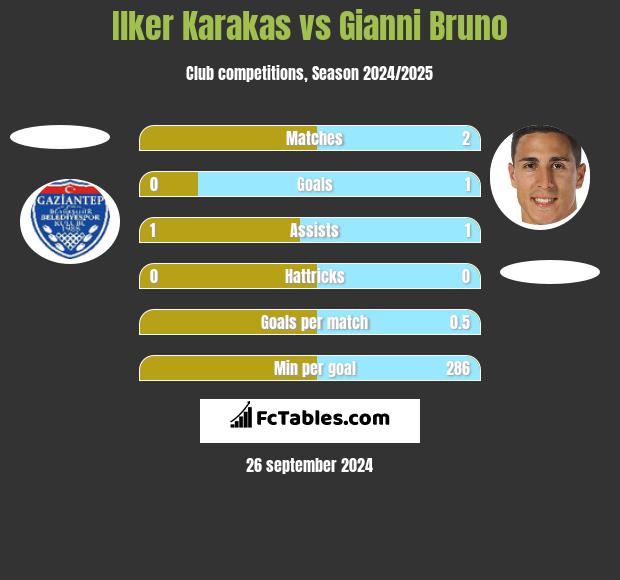 Ilker Karakas vs Gianni Bruno h2h player stats