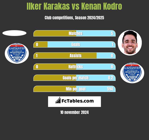 Ilker Karakas vs Kenan Kodro h2h player stats