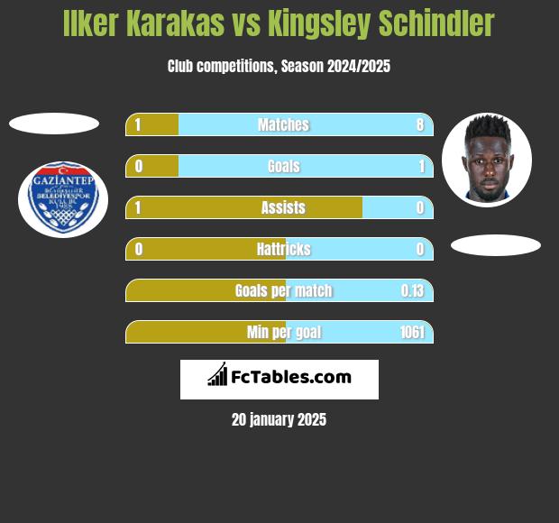 Ilker Karakas vs Kingsley Schindler h2h player stats