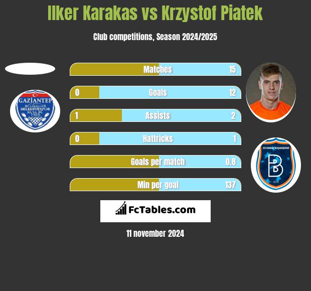 Ilker Karakas vs Krzystof Piatek h2h player stats