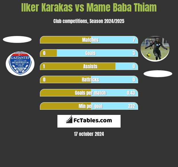 Ilker Karakas vs Mame Baba Thiam h2h player stats