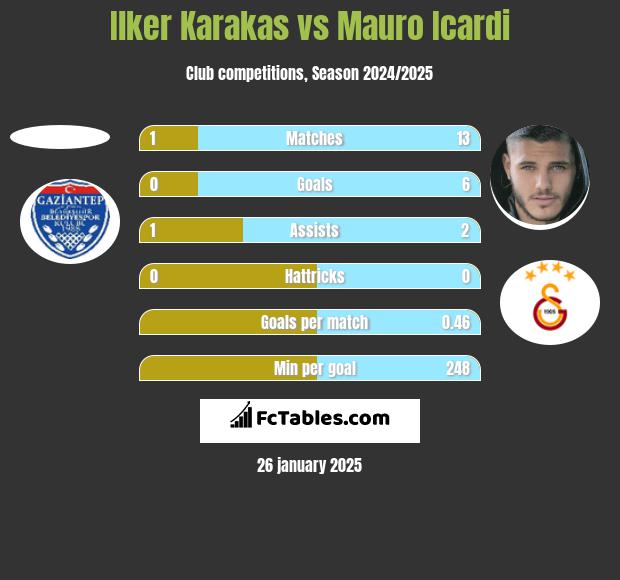 Ilker Karakas vs Mauro Icardi h2h player stats