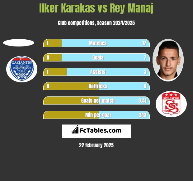 Ilker Karakas vs Rey Manaj h2h player stats