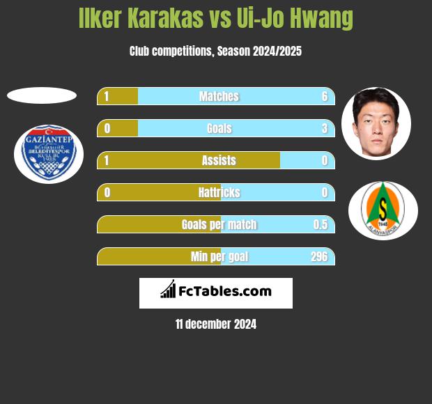 Ilker Karakas vs Ui-Jo Hwang h2h player stats